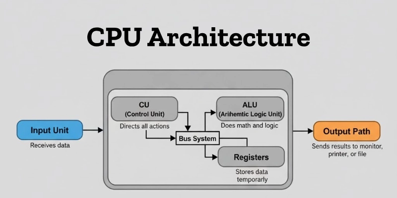 Cpu Architecture Cpu Architecture