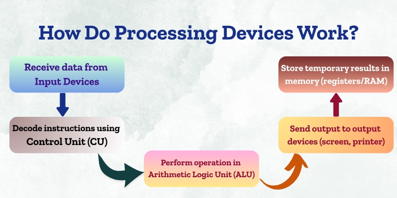 How Do Processing Devices Work How Do Processing Devices Work