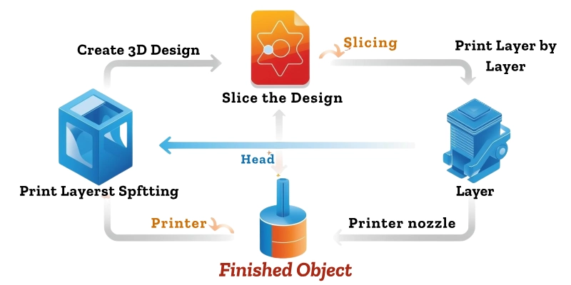 How Does A 3D Printer Work