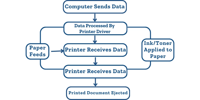 How Does A Printer Work