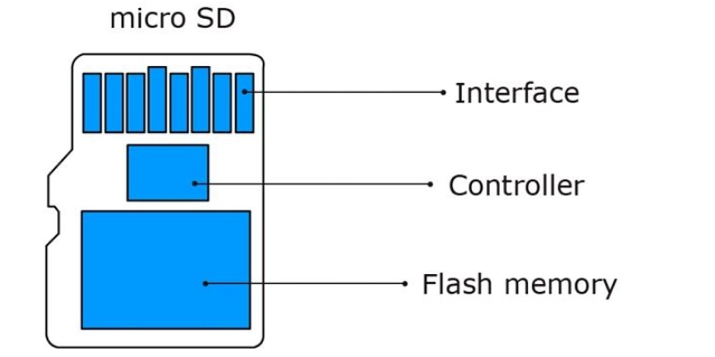 How Does An Sd Card Work