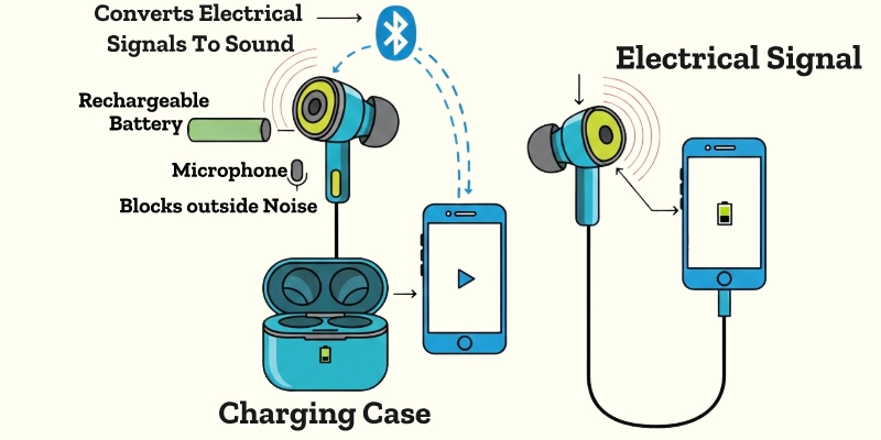 How Earbuds Work?