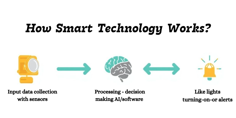 How Smart Technology Works