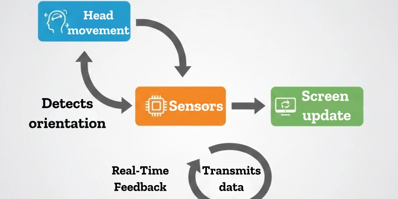 How Vr Headsets Work