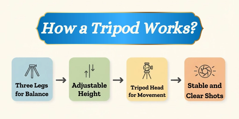 How A Tripod Works