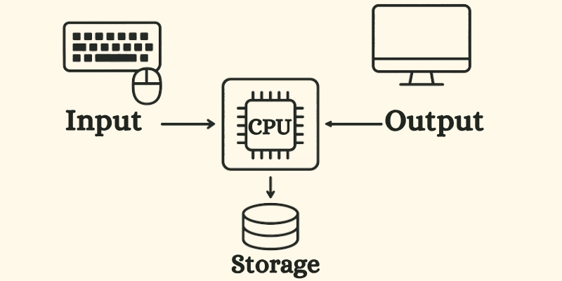 How Peripheral Devices Work How Peripheral Devices Work